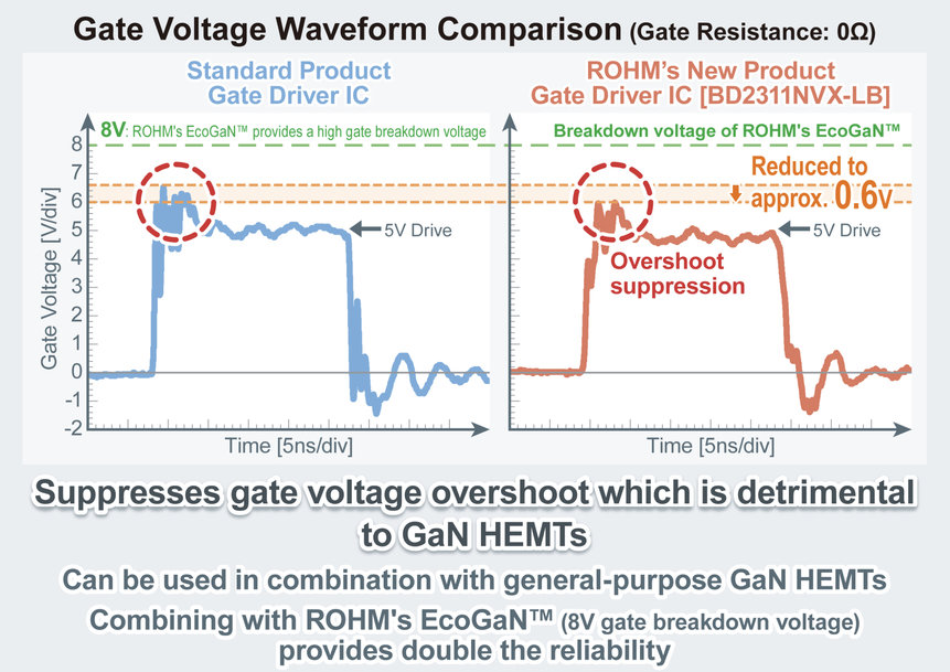 Il nuovo circuito integrato per gate driver ultra-veloce di ROHM: ottimizzare le prestazioni dei dispositivi GaN